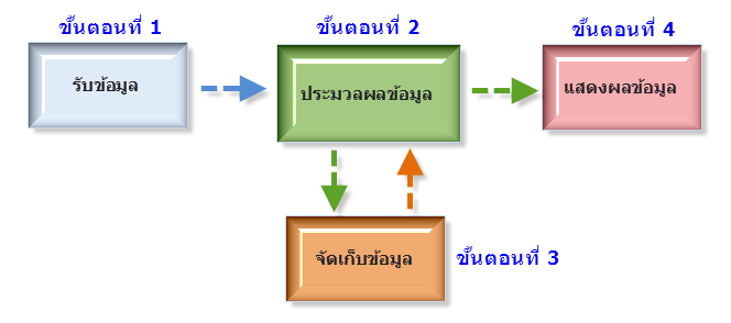 การทำงานของระบบคอมพิวเตอร์ | บริษัท สยามเน็ทเวอร์ค แอนด์ คอมพิวเตอร์ จำกัด การทำงานของระบบคอมพิวเตอร์ | บริษัท สยามเน็ทเวอร์ค แอนด์ คอมพิวเตอร์ จำกัด